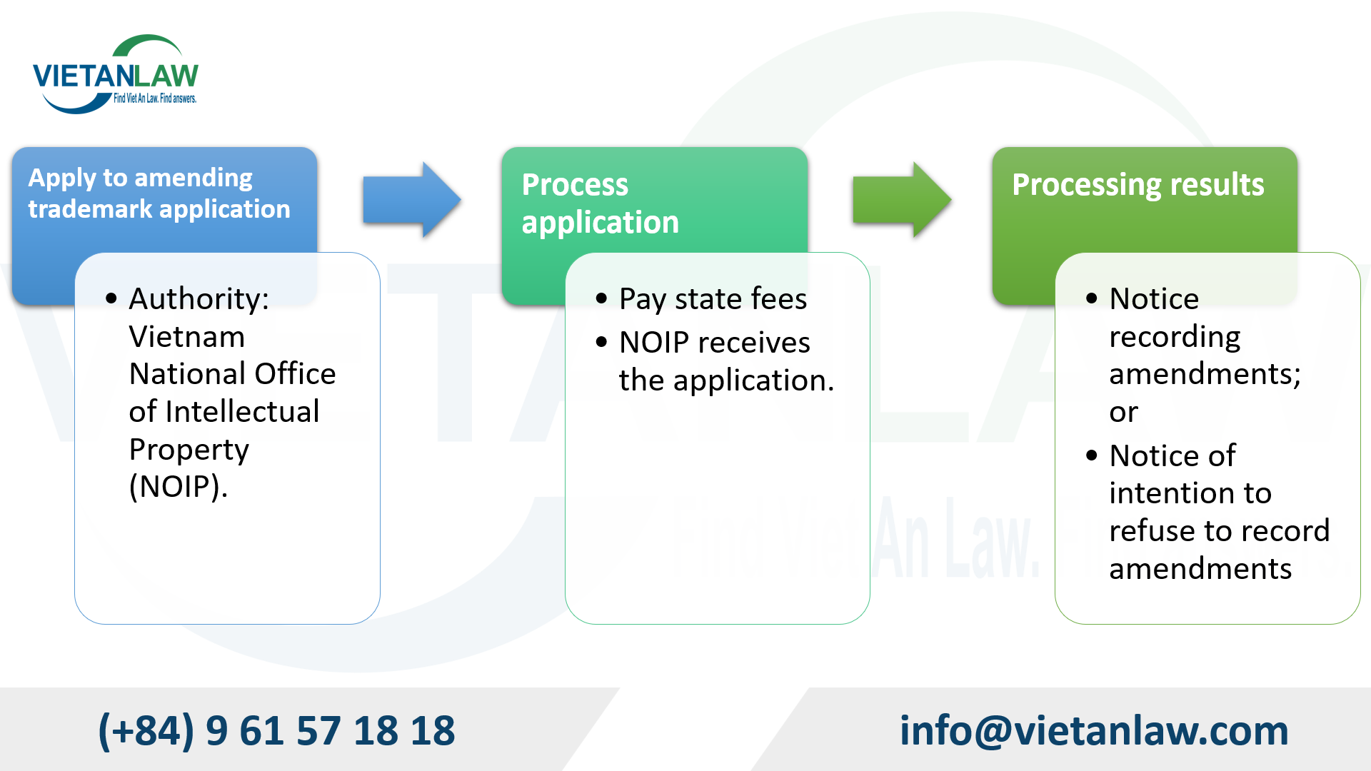 Change IP representative of trademark application in Vietnam