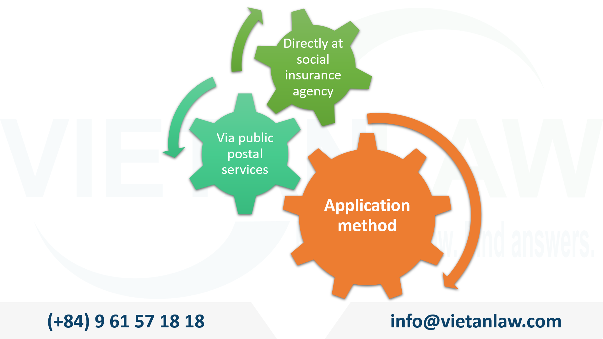 Application method oflump-sum social insurance in Vietnam