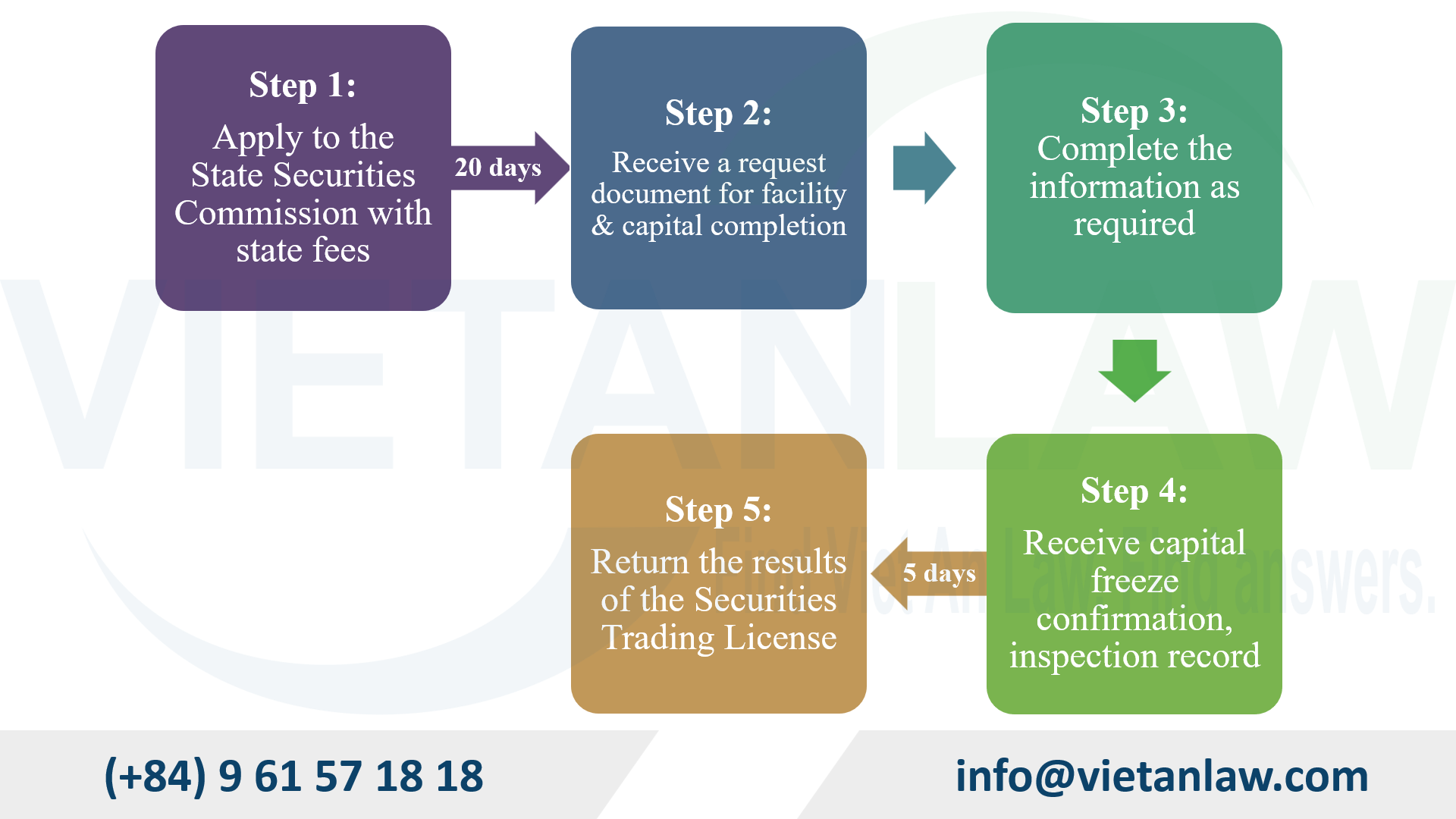 Procedures for applying for a Securities Trading License in Vietnam