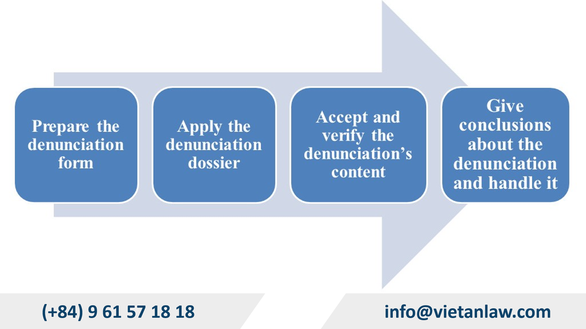 Denuciation process in Vietnam