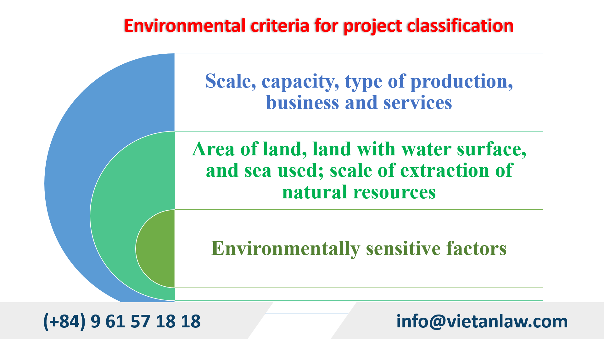 Environmental criteria for project classification in Vietnam