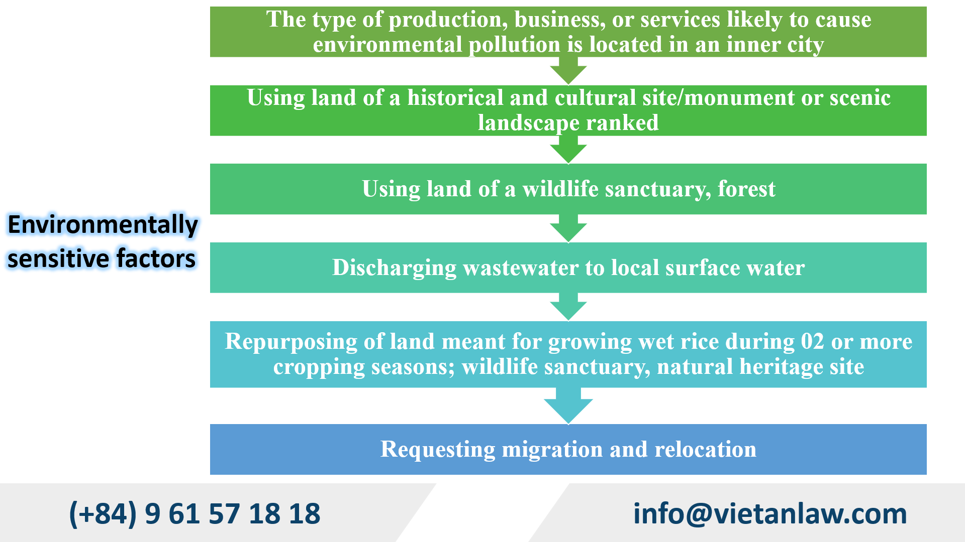 Environmentally sensitive factors under Vietnamese law