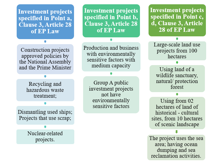 List of projects in Group I enviromental criteria