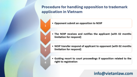 Opposition to trademark application in Vietnam