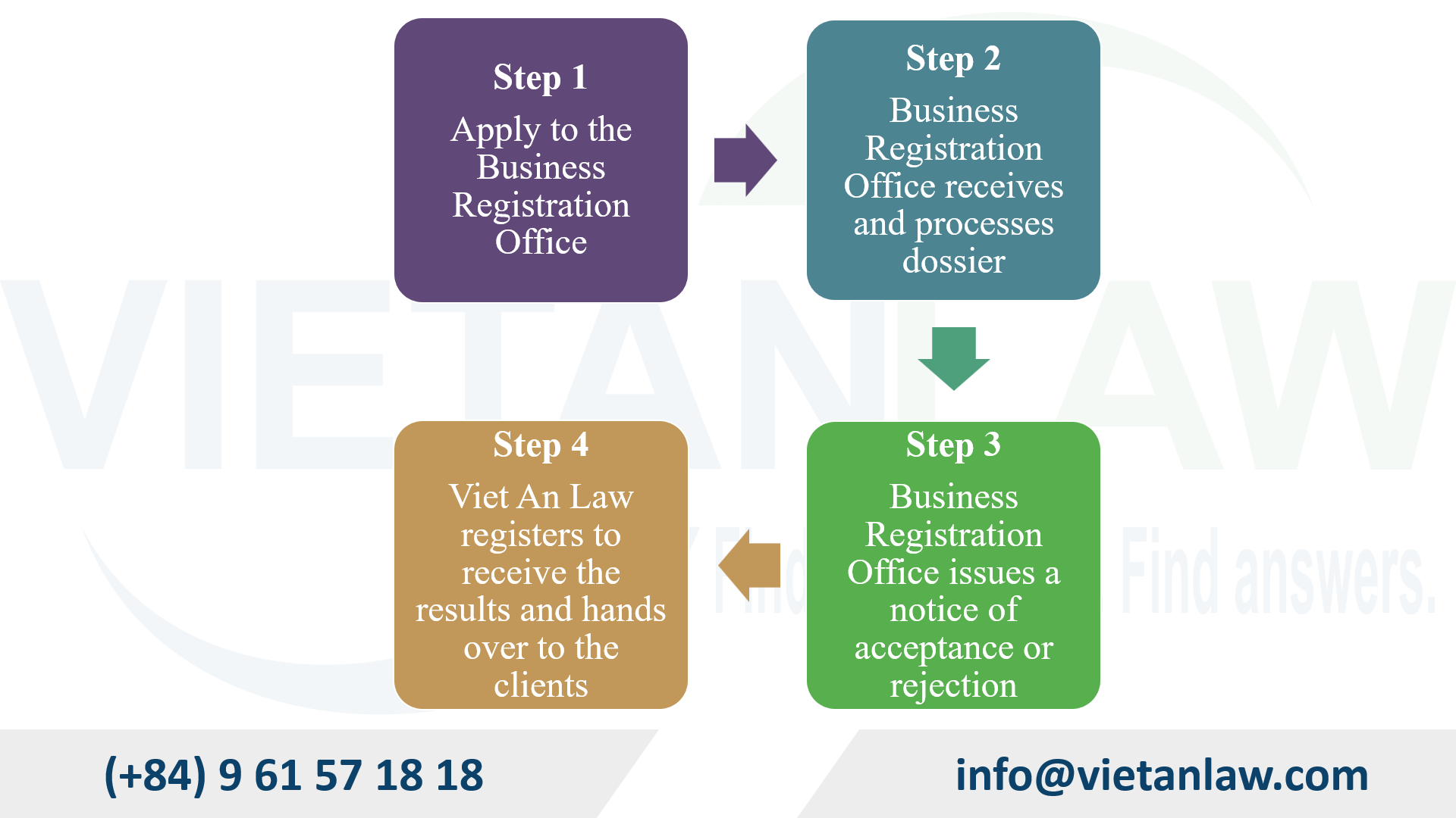 Procedures for changes to enterprise registration information in Vietnam