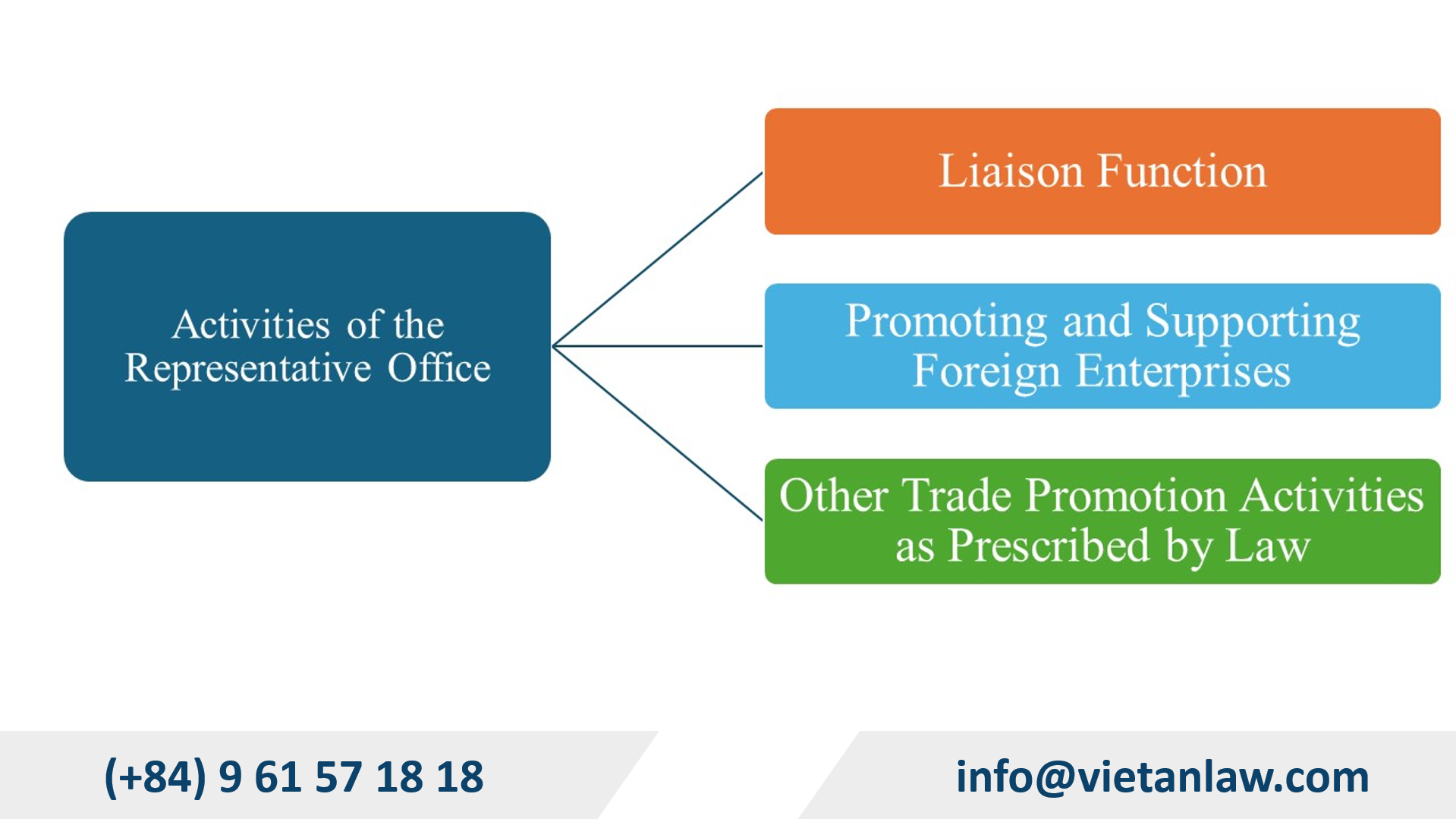 Scope of representative office of promotion foreign traders in Vietnam