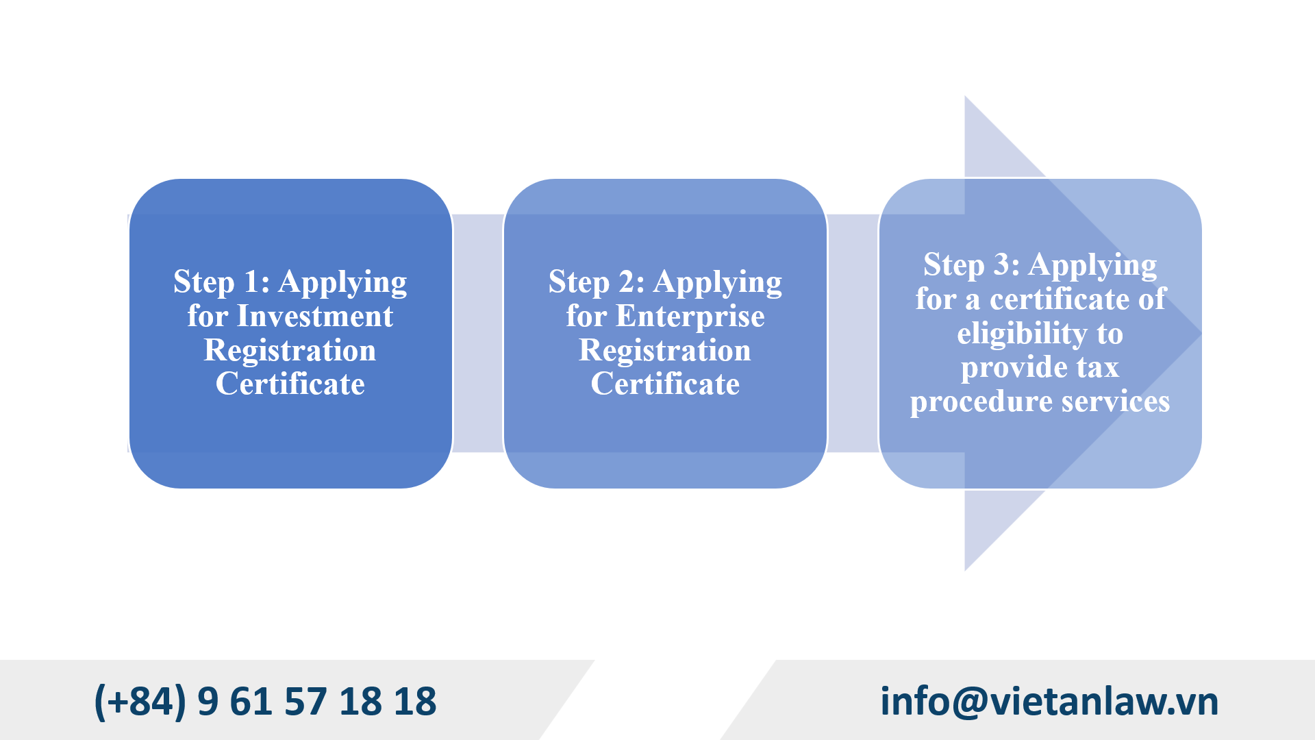 Procedures for setting a tax agency business in Vietnam