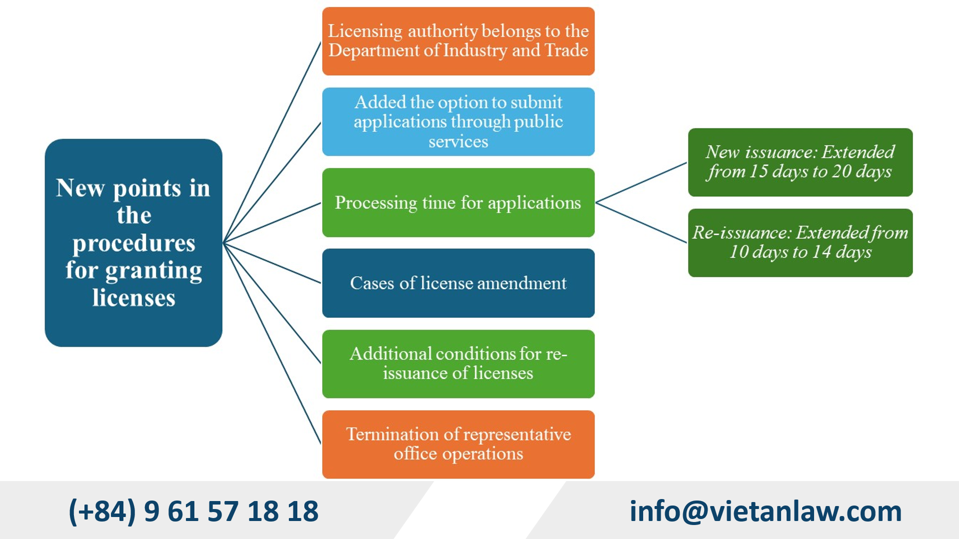 Updated granting licenses regulation of Decree 14/2024/ND-CP