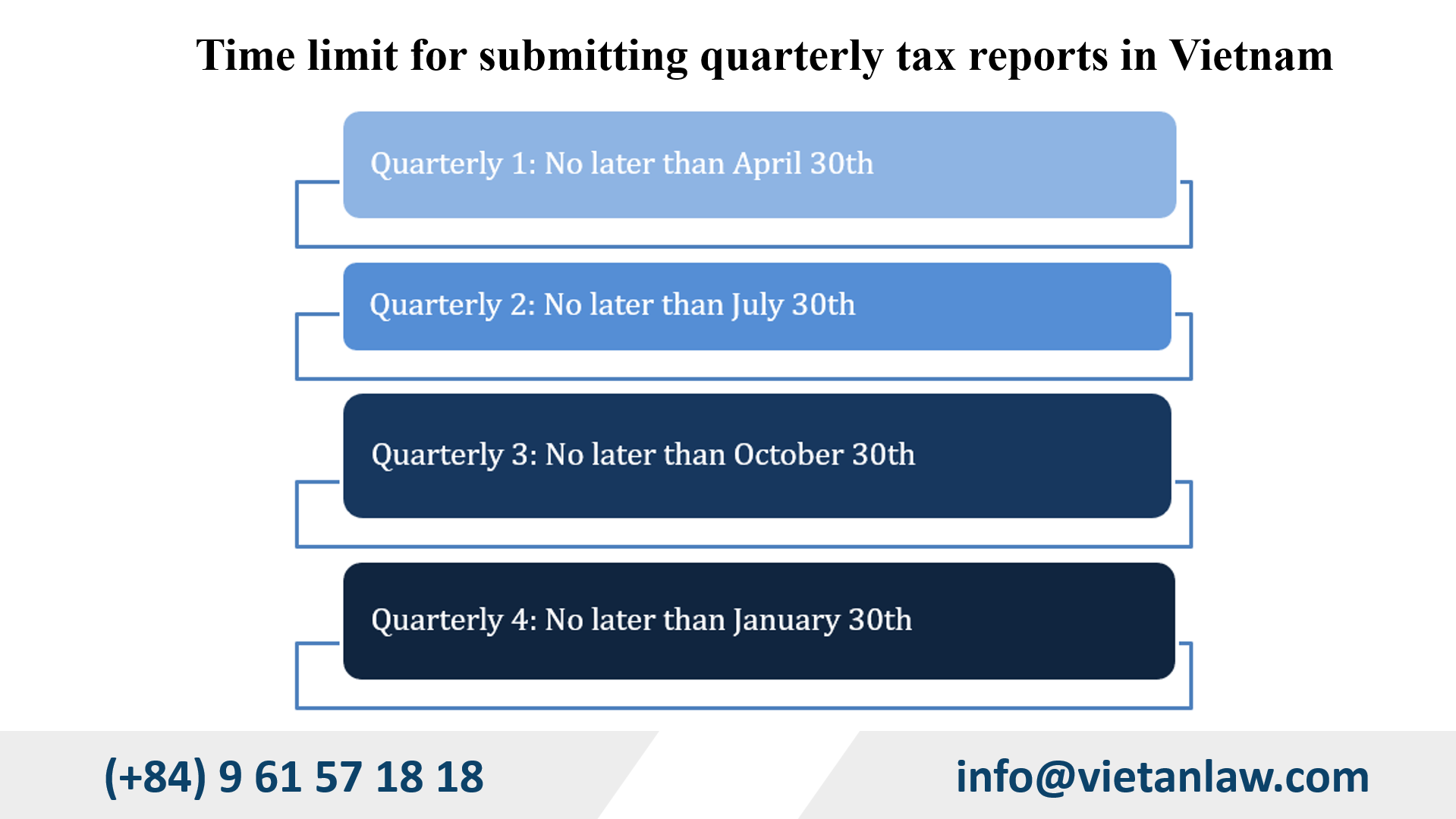 Time limit for submitting quarterly tax report in Vietnam