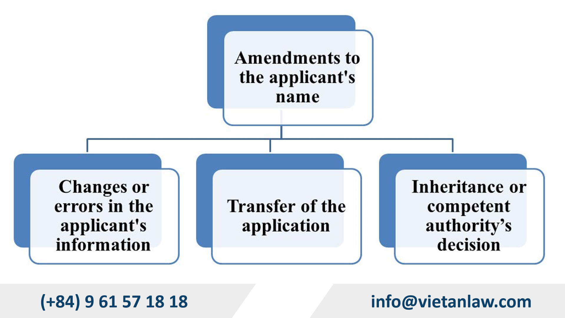 Amend the applicant's industrial property registration in Vietnam