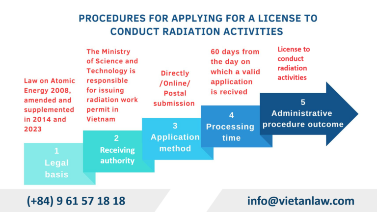 Apply License to conduct radiation activities