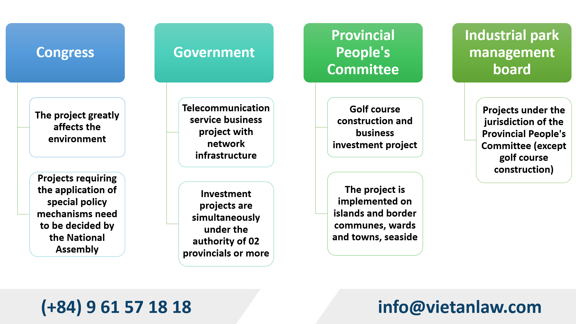 Approval Investment Authority in Vietnam