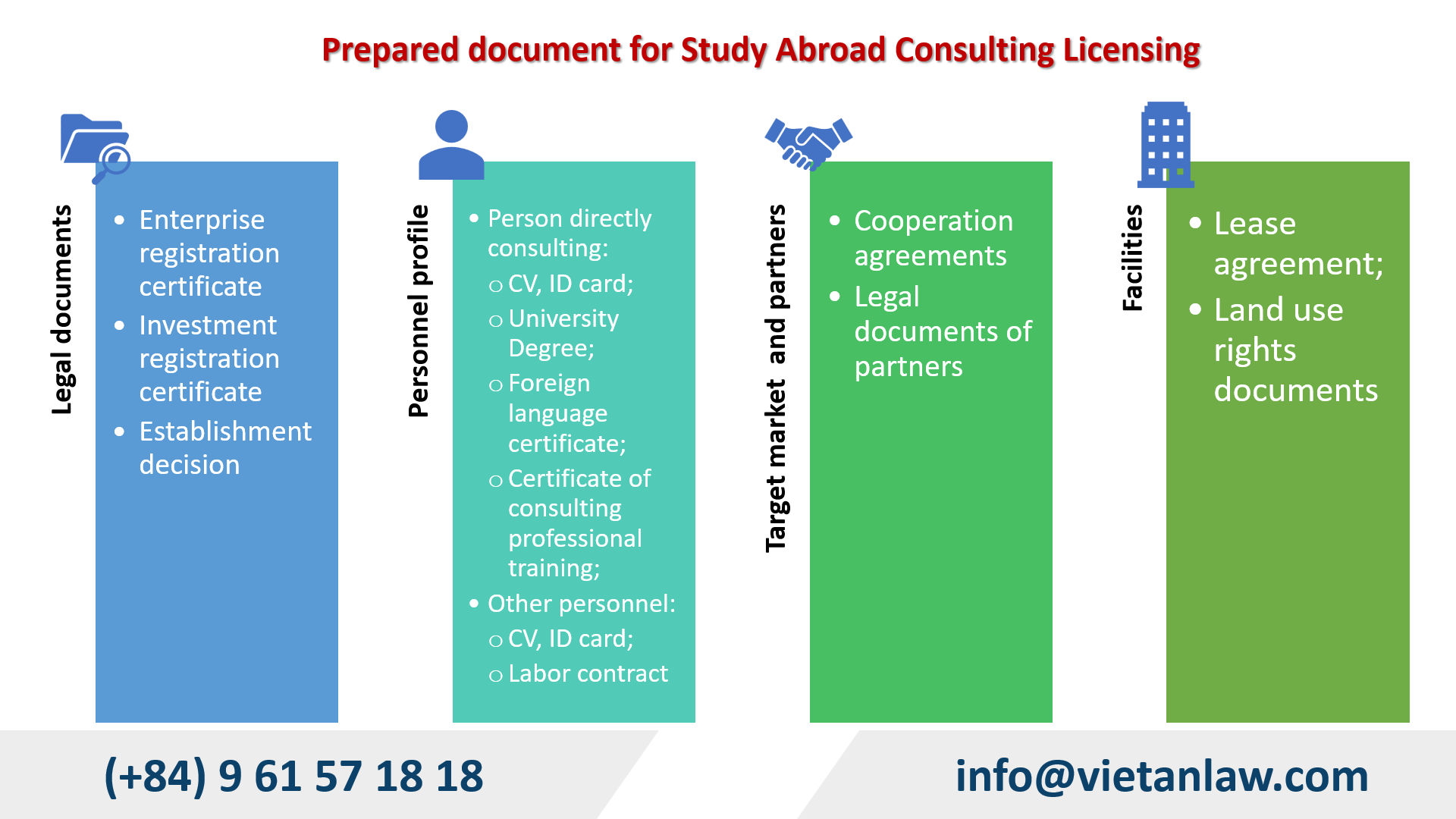 Dossier for for a study abroad consulting license in Vietnam