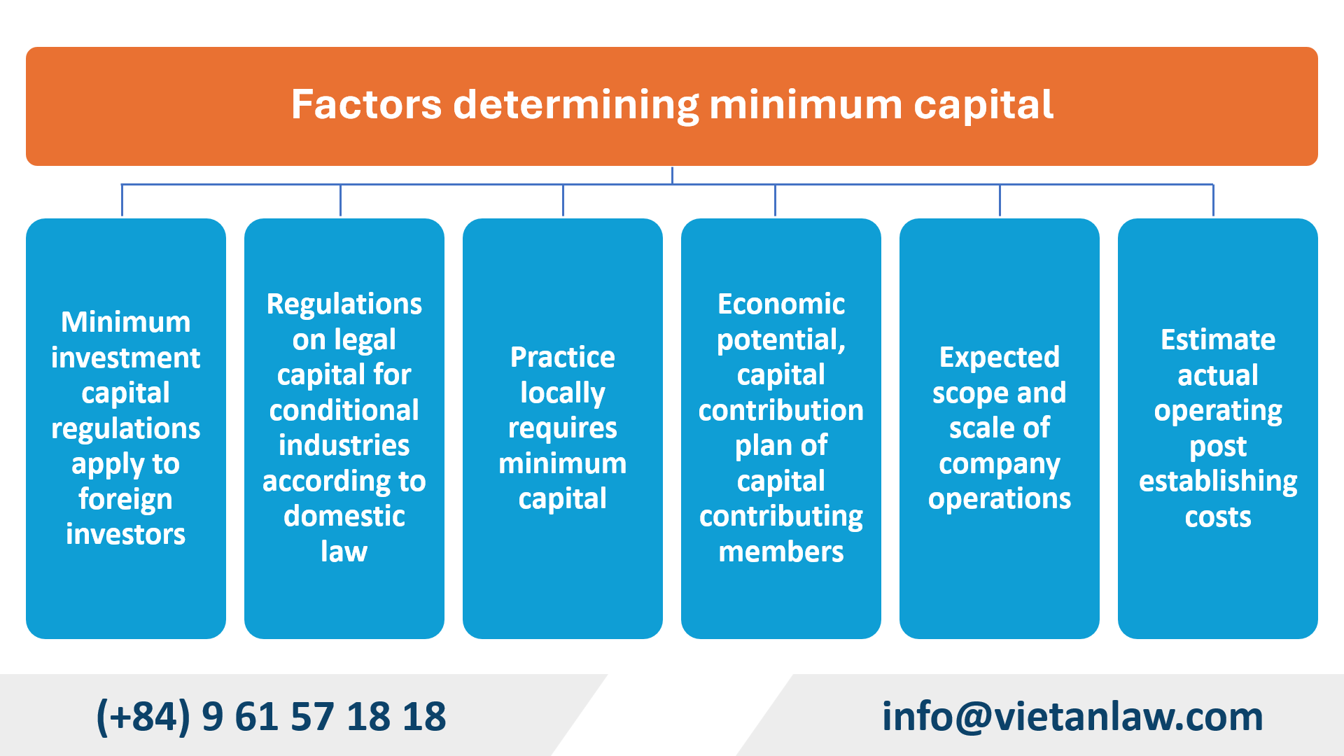 Factor-determining-minimum-capital in Vietnam