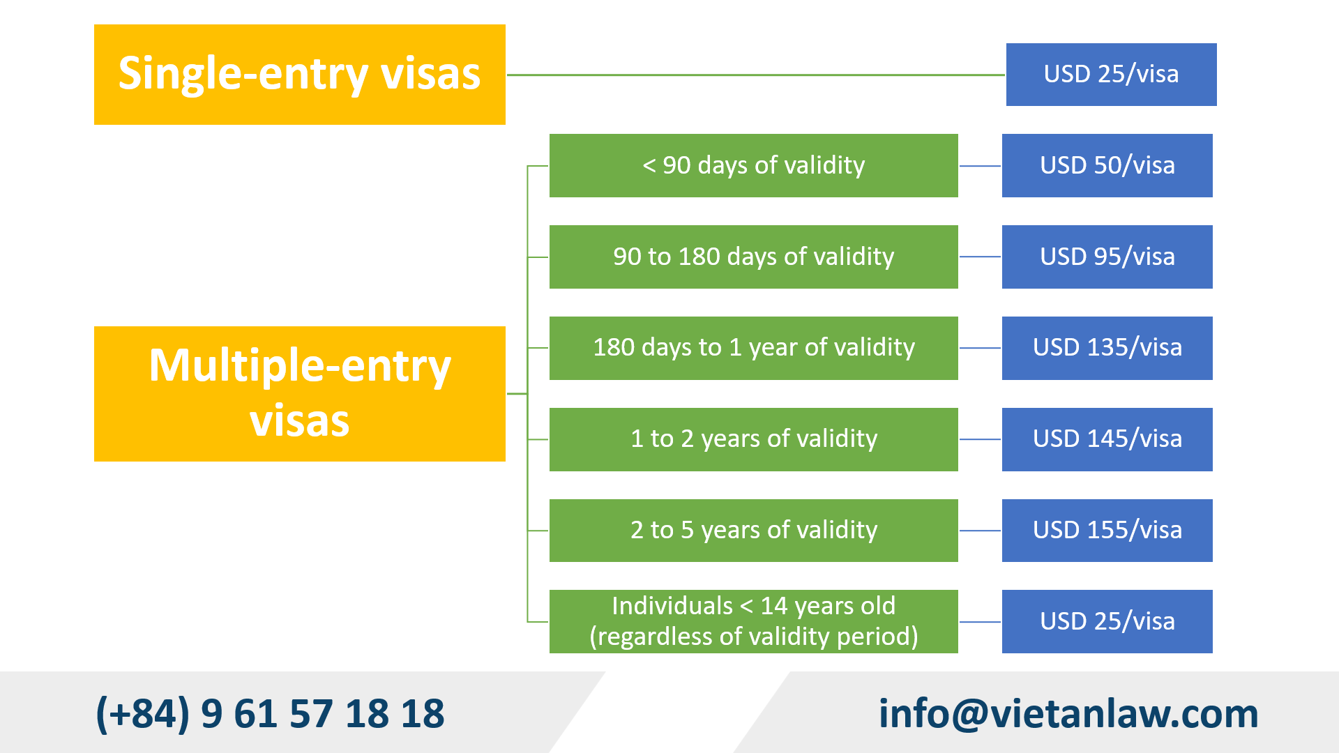 Fees for foreigners working visa in Vietnam