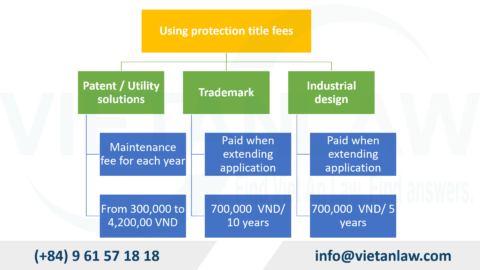 Fees for using industrial property protection title in Vietnam