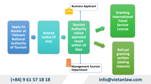 International Travel Service License Fees in Vietnam from July 1, 2024