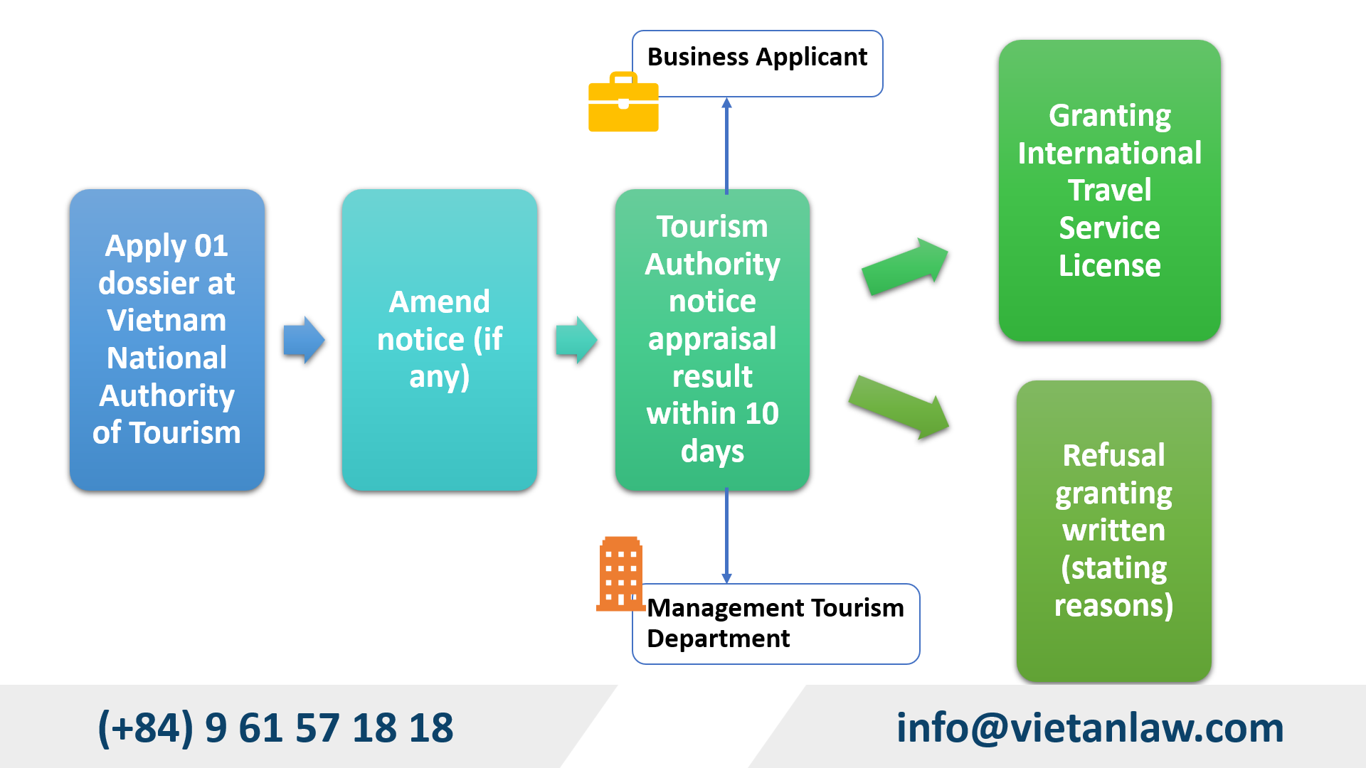 Granting International Travel License Process in Vietnam