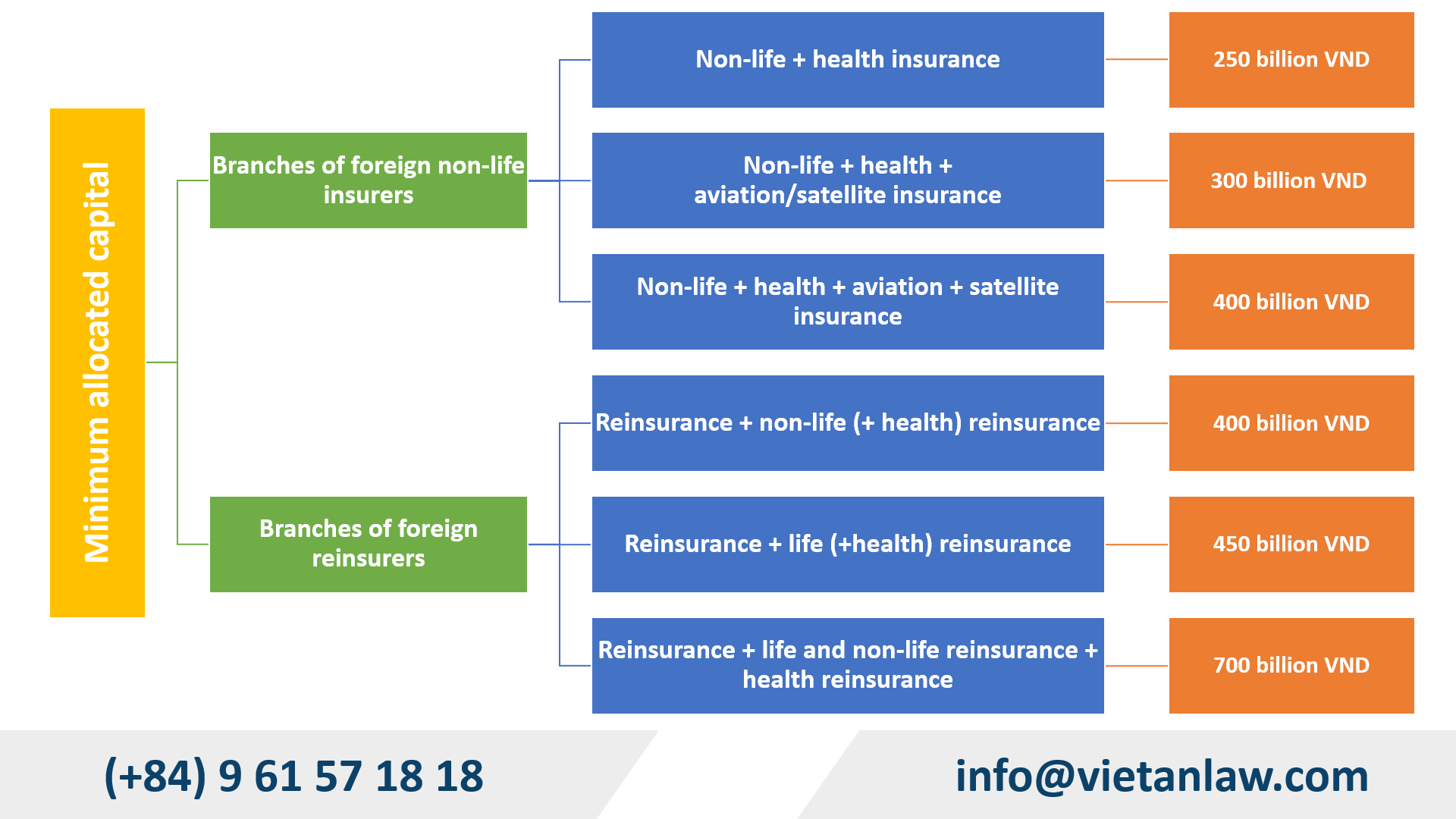 Legal capital of insurance company in Vietnam