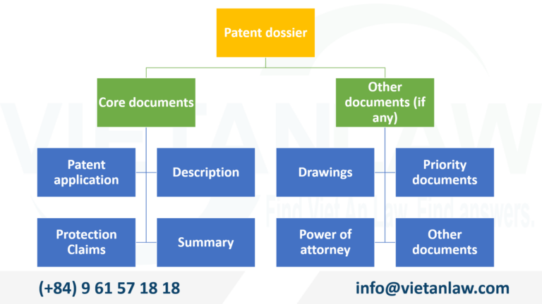 Patent dossier