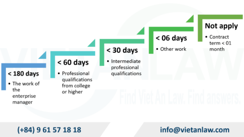 Maximum term of probationary contract in Vietnam