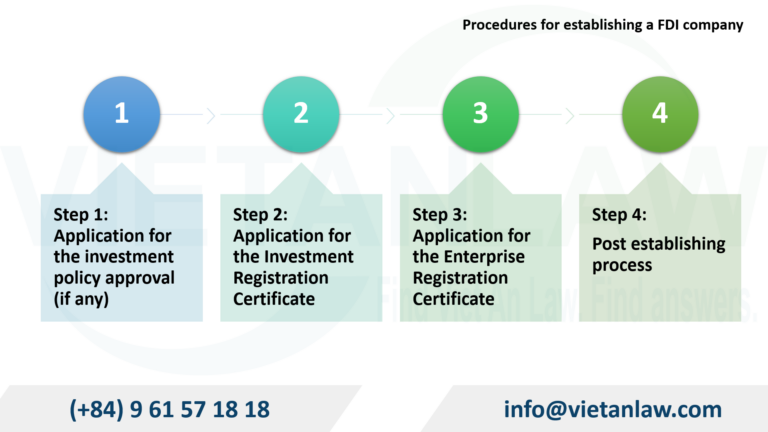 Procedures for establishing a FDI company in Vietnam