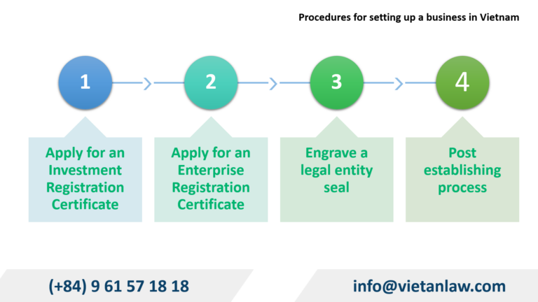 Procedures for setting up a business in Vietnam