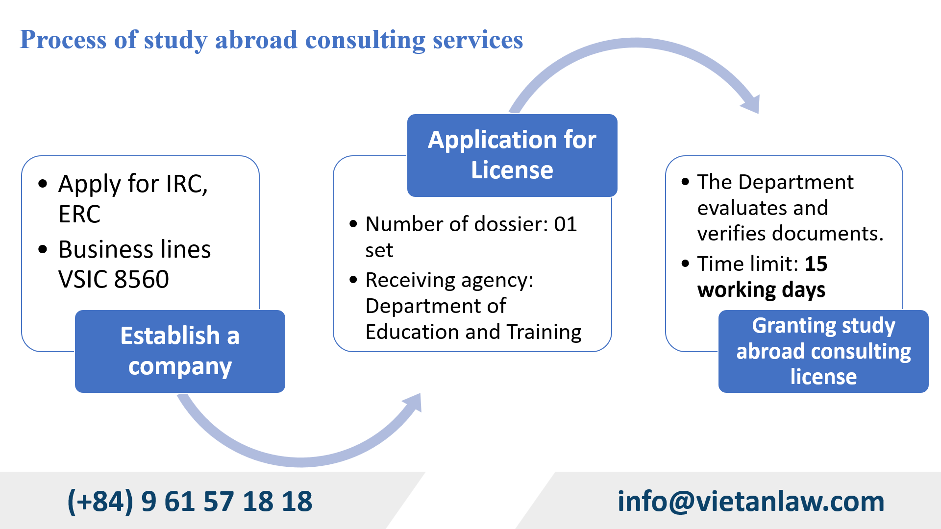 Business process of study abroad consulting services in Vietnam