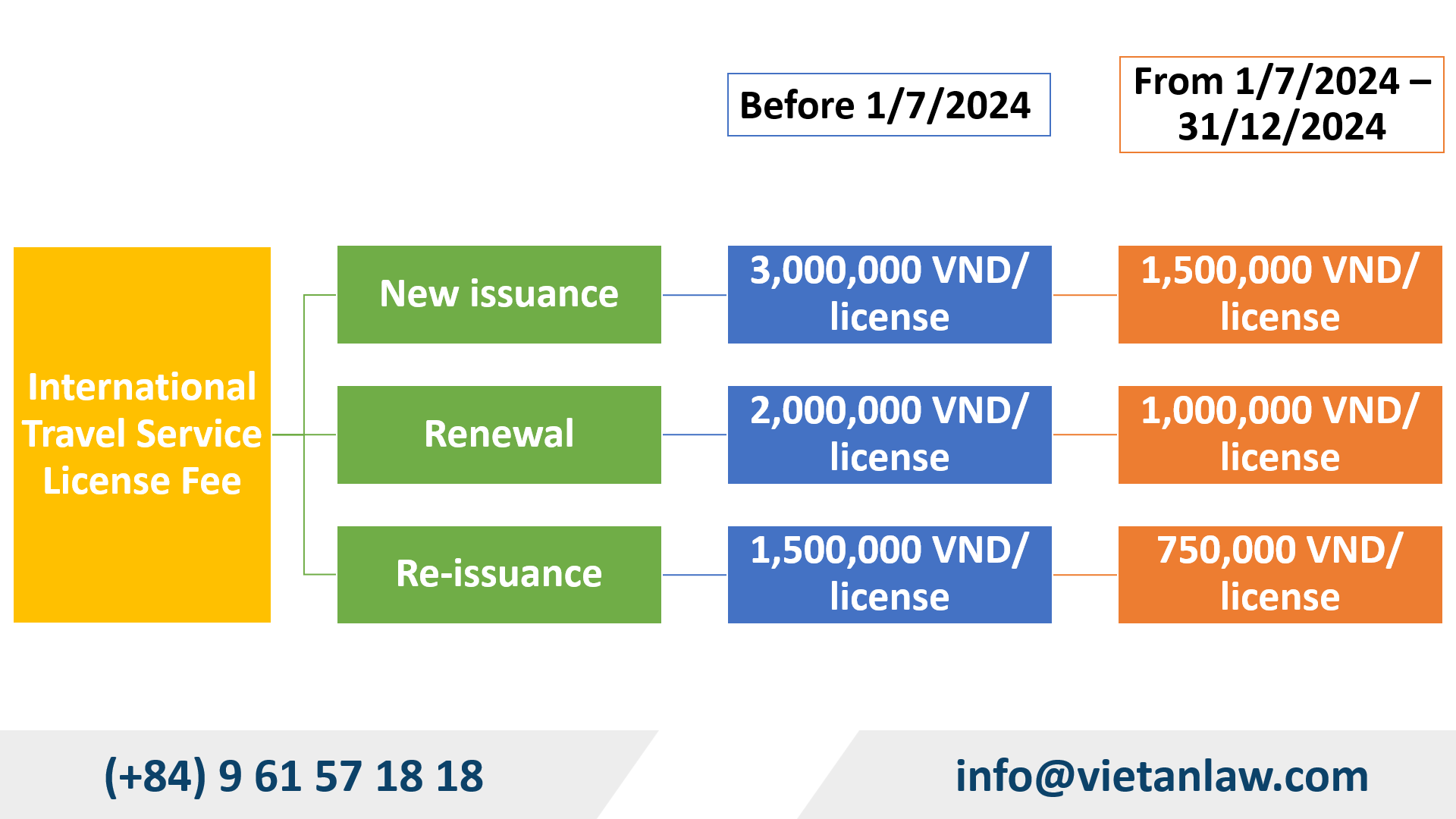 International travel service license fees in Vietnam from July 1, 2024