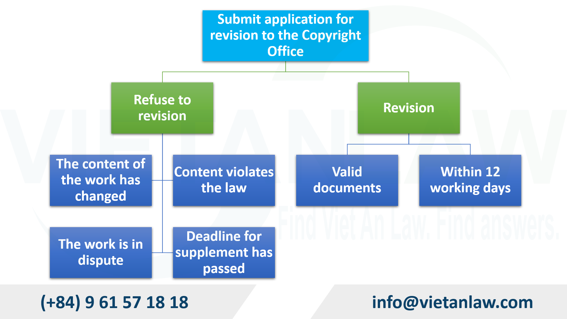 Revision Copyright Registration Certificate in Vietnam