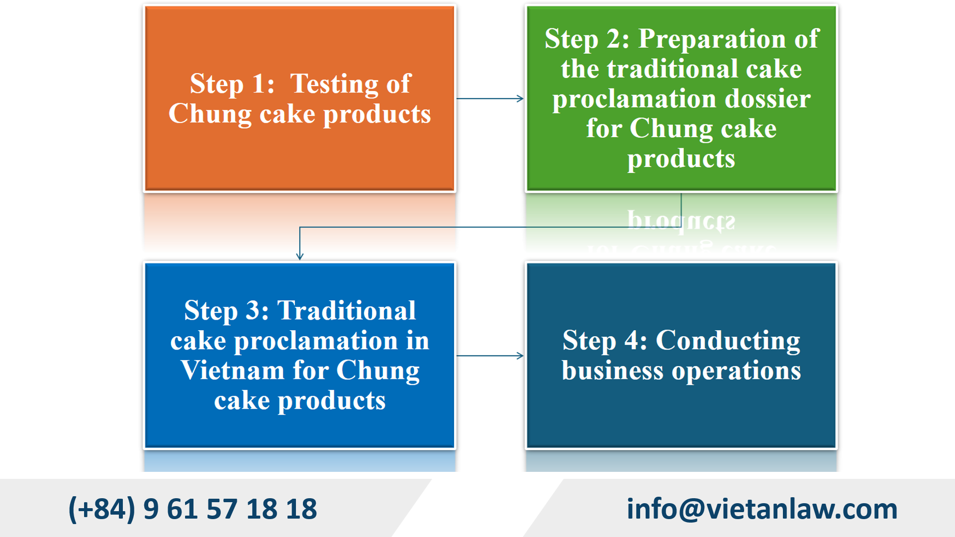 Procedure for traditional cake proclamation in Vietnam