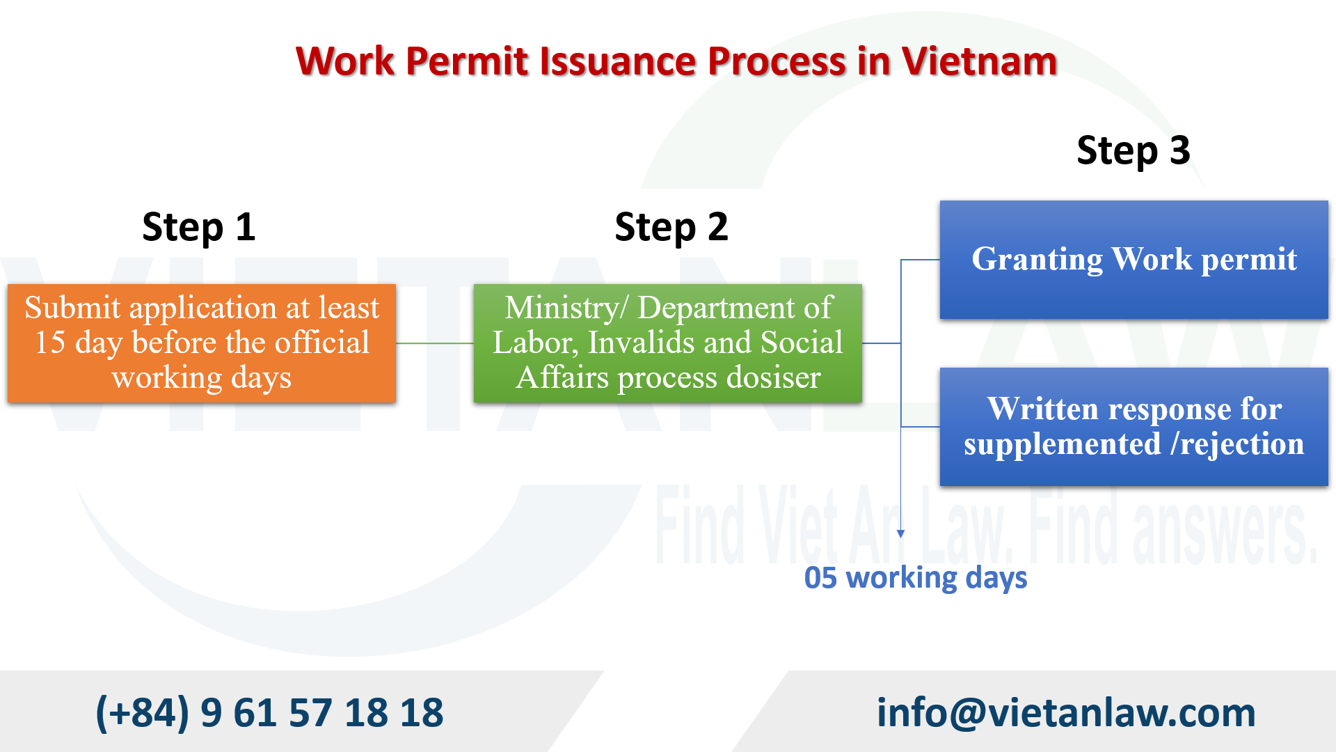 work permit process in Vietnam