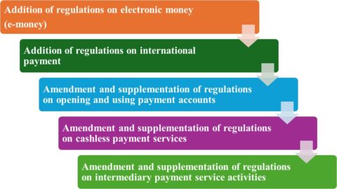 New regulations on cashless payment in Vietnam 2024 - Viet An Law