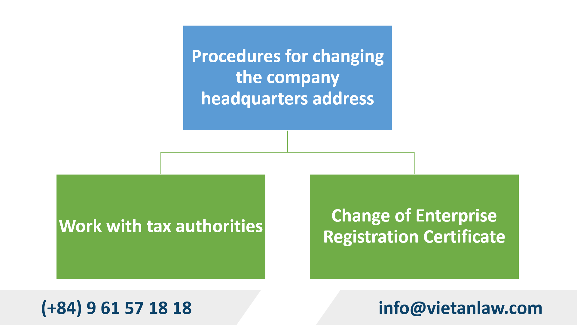 procedure when changing the company headquarters address