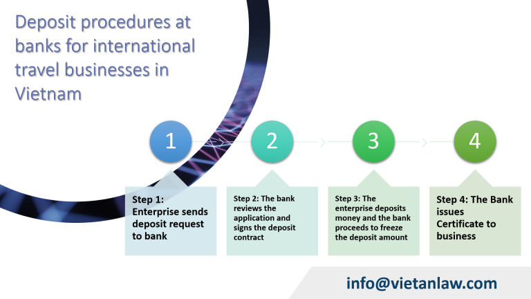 Deposit procedures at banks for international travel businesses in Vietnam