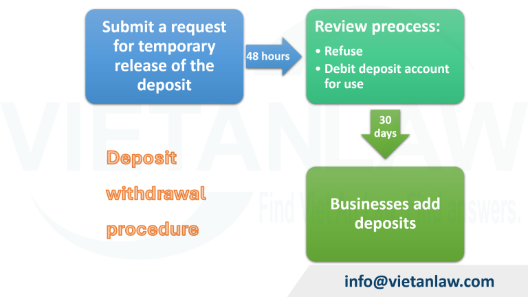 Deposit withdrawal procedure 