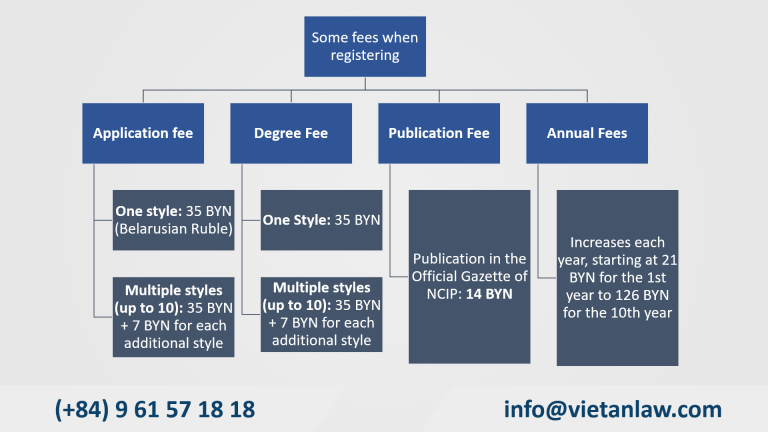 Fees for Industrial design registration in Belarus