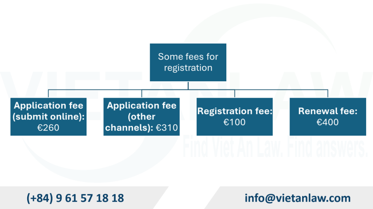 Fees for Industrial design registration in Finland