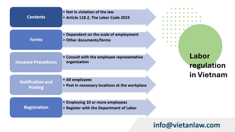 Labor Regulation Sample in Vietnam