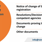 Changing IRC and ERC Information