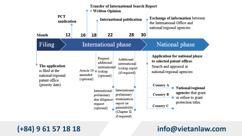 Submit PCT patent application in Vietnam