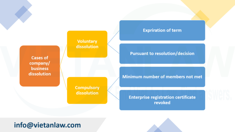 Cases of company dissolution