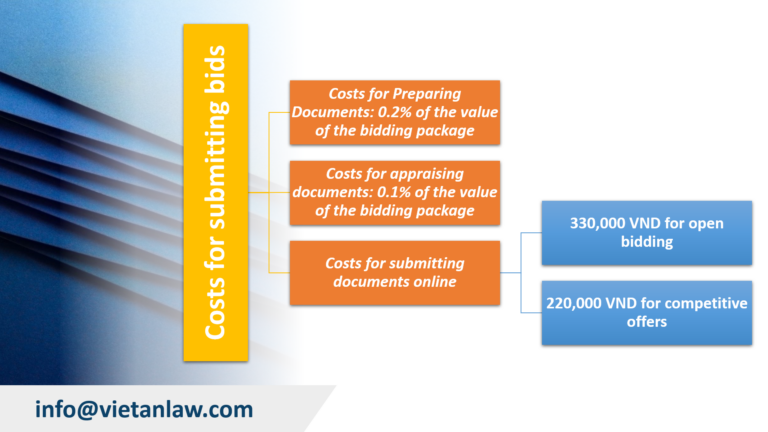 Costs for submitting bids