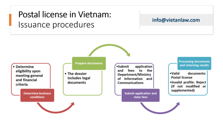 Postal license issuance procedures in Vietnam