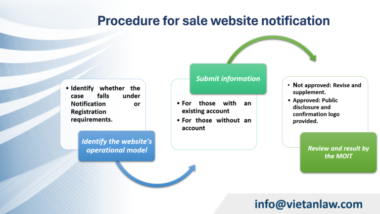 Procedure for sale website notification