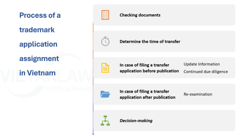 Process of a trademark application assignment in Vietnam