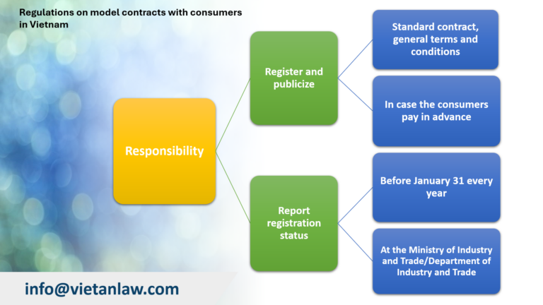 Registering model contracts with consumers in Vietnam