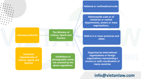Update photography activities license in Vietnam under Decree 89/2023