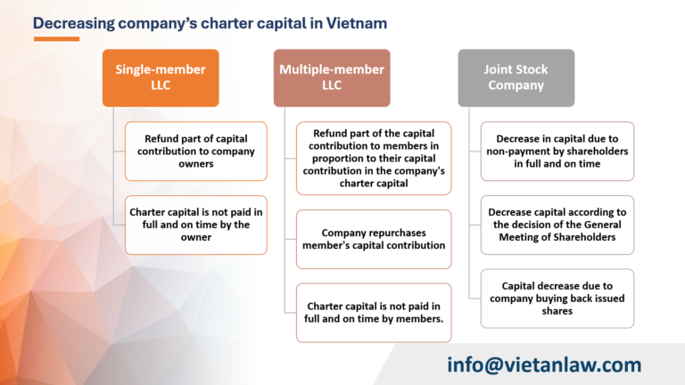 Decreasing company’s charter capital in Vietnam