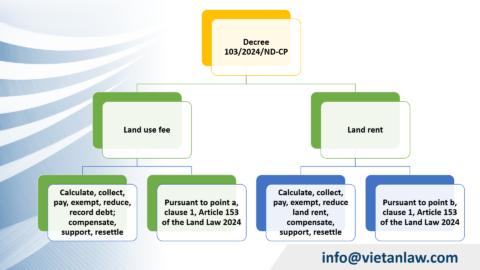 Decree 103/2024/ND-CP regulating land use fees and land rents